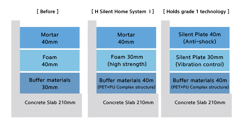 Variations of floor structure to reduce inter-floor noise